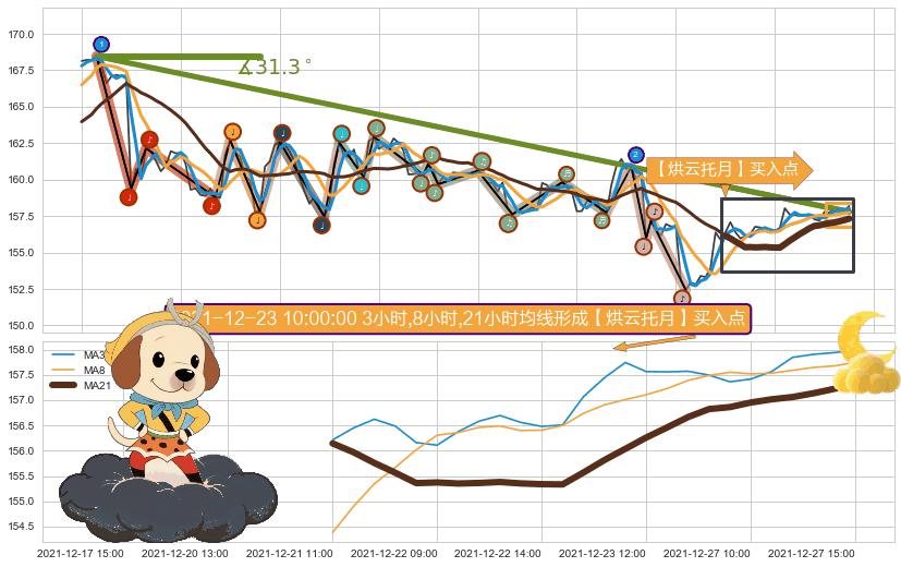 【烘云托月】买入点 ➕ 趋势线